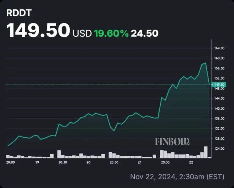 An Insight into RDDT Stock: Current Trends and Analysis