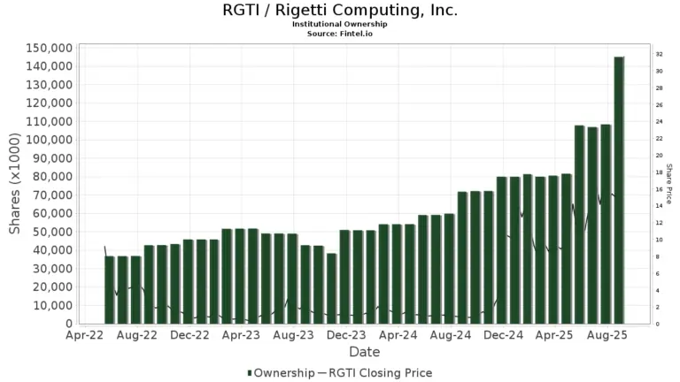 RGTI Stock: Recent Developments and Future Outlook