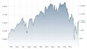 Impact et Importance de l’Indice S&P 500