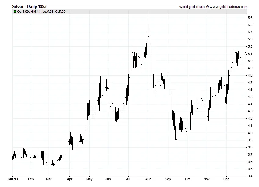 Understanding the Current Trends in Silver Price image 1