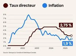 L’impact des taux directeur sur l’économie canadienne