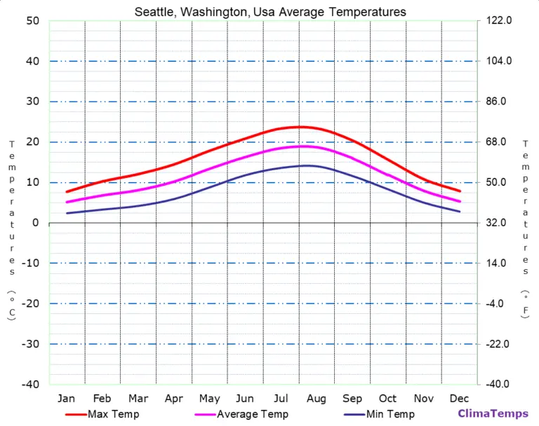 Understanding the Temperature in Seattle: Trends and Weather Insights