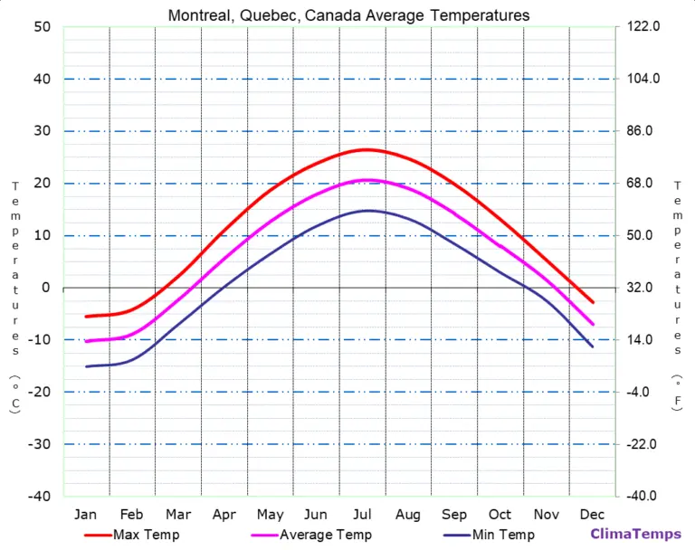 Understanding Temperature Trends in Montreal image 1