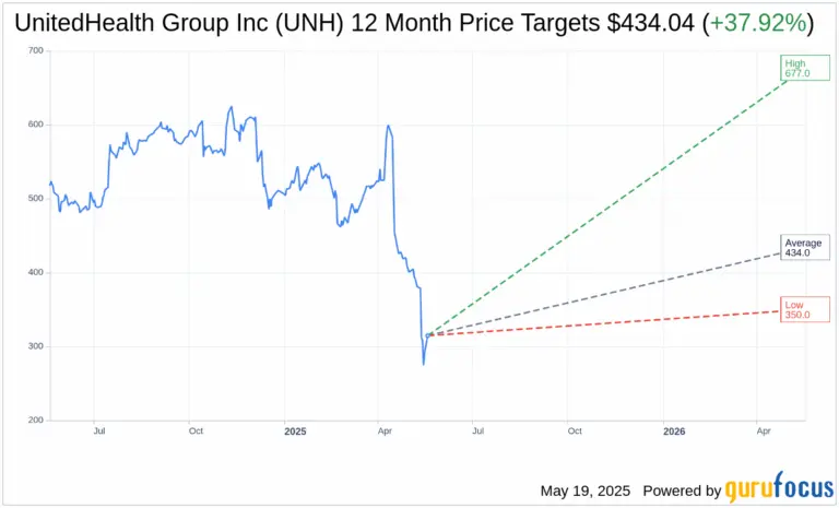 A Deep Dive into UNH Stock Performance and Market Trends image 1