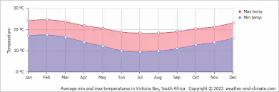 Victoria Weather: Current Forecast and Trends
