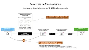 Virements Bancaires : Comprendre leur Importance et Fonctionnement