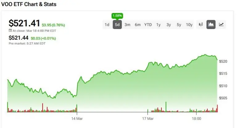 Understanding VOO Stock: Trends, Performance, and Future Outlook