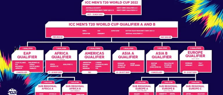 Everything You Need to Know About the World T20 Qualifier 2023 image 1