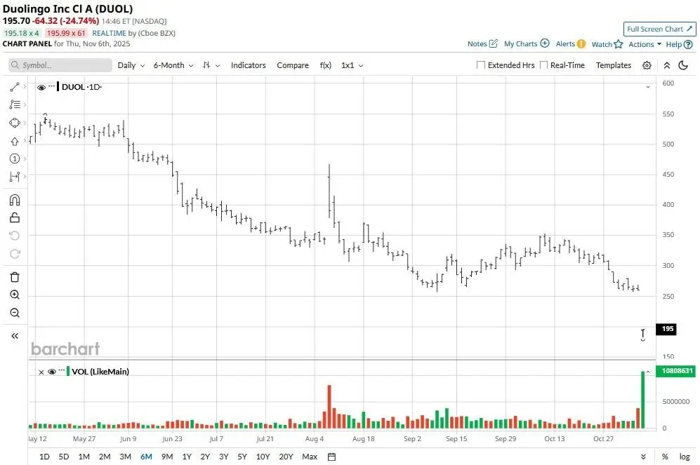 Understanding Duolingo Stock: Recent Trends and Implications