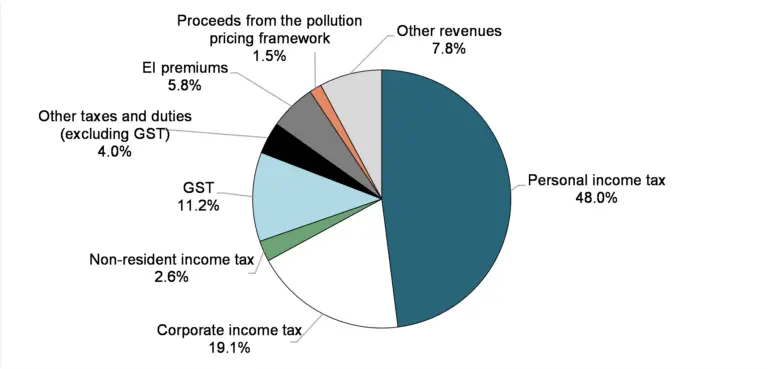 Analyse du Budget Fédéral du Canada 2023 image 1
