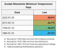Latest Guelph Weather Forecast and Trends image 1