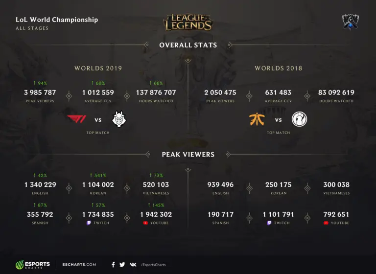 Exploring the Impact of LOL Worlds 2023 image 1