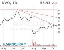 Analyzing NVO Stock: Trends and Future Predictions