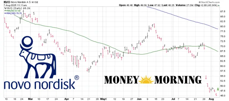 Recent Performance and Insights on NVO Stock image 1