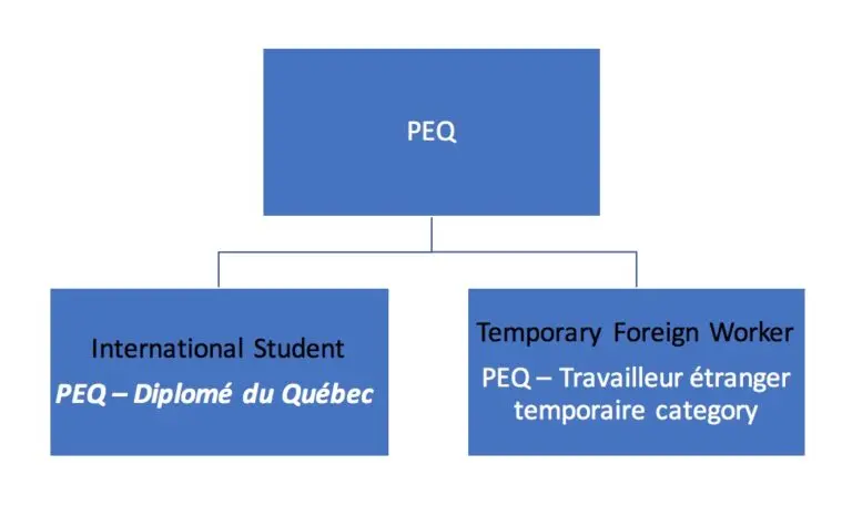 Comprendre le PEQ au Québec : Un Programme d’Immigration Clé