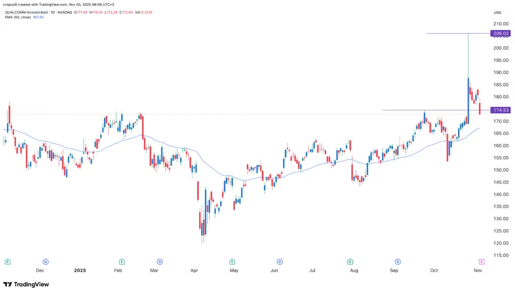 Understanding QCOM Stock: Trends and Market Insights