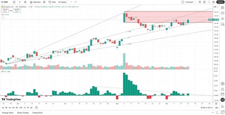 Analyse de l’action Shopify : Ce que vous devez savoir