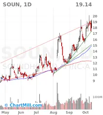 Current Trends and Insights on SOUN Stock image 1