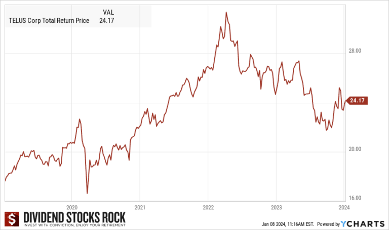 Understanding Telus Stock: Trends and Market Analysis