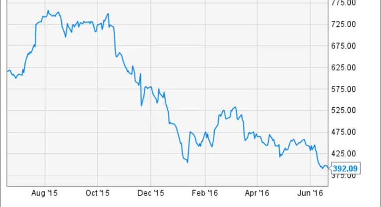 Analyzing Chipotle Stock: Current Trends and Future Outlook