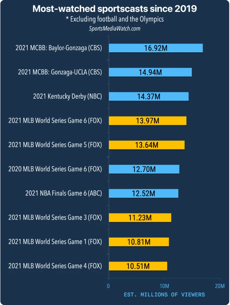 Current Viewership Trends for the World Series image 1