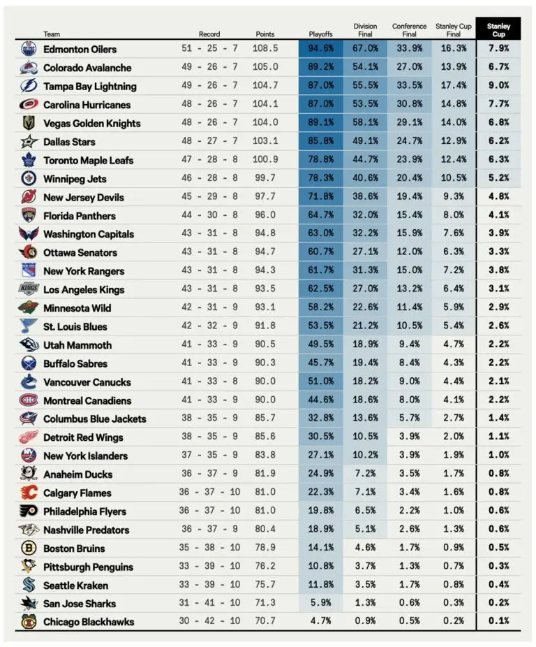 A Look at the NHL Standings for 2025 image 1