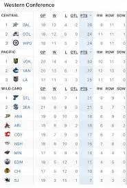 Current NHL Standings: Tracking the 2023-2024 Season
