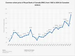 Current Trends and Analysis of RBC Stock Price image 1