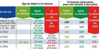 Suspension de la Réforme des Retraites : Enjeux et Conséquences