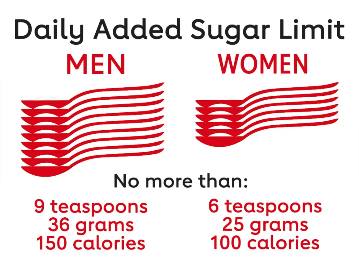 How to keep your sugar intake balanced for better energy and long-term health ?