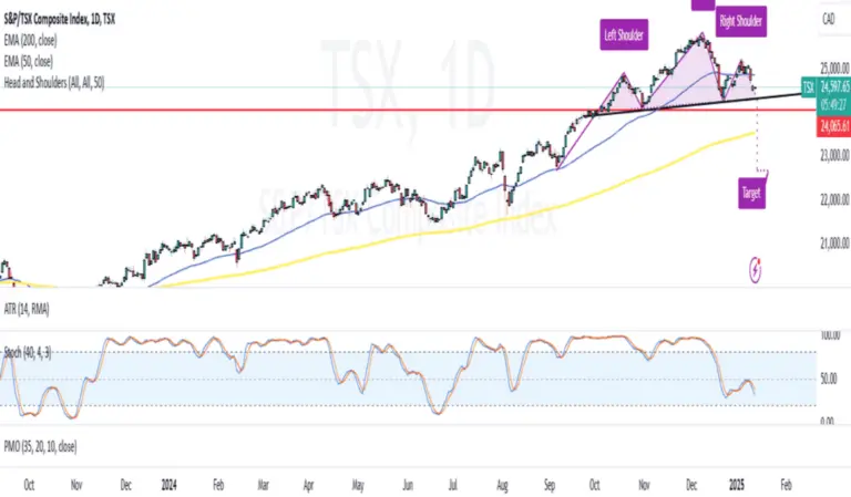 TSX index today guide for Canadian market moves and charts