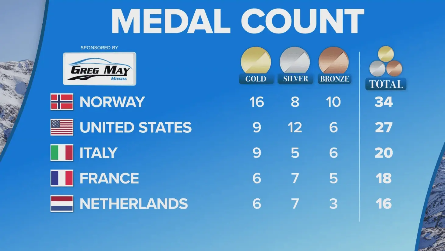 How to read Olympic country rankings and medal results